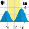 Millville tide chart for Wednesday, November 30, 2022
