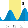 Millville tide chart for Thursday, November 3, 2022