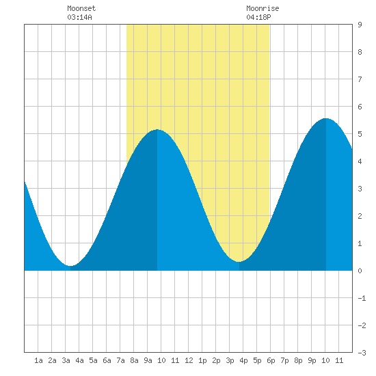 Millville tide chart for Friday, November 4, 2022