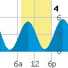 Millville tide chart for Friday, November 4, 2022
