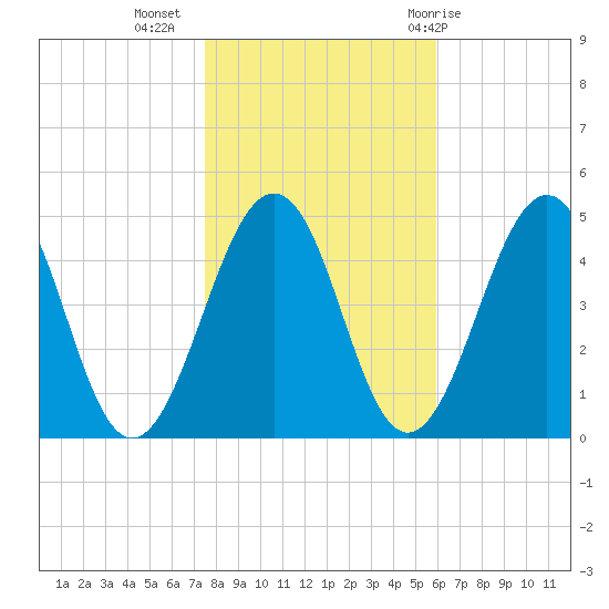 Millville tide chart for Saturday, November 5, 2022
