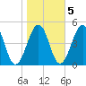 Millville tide chart for Saturday, November 5, 2022