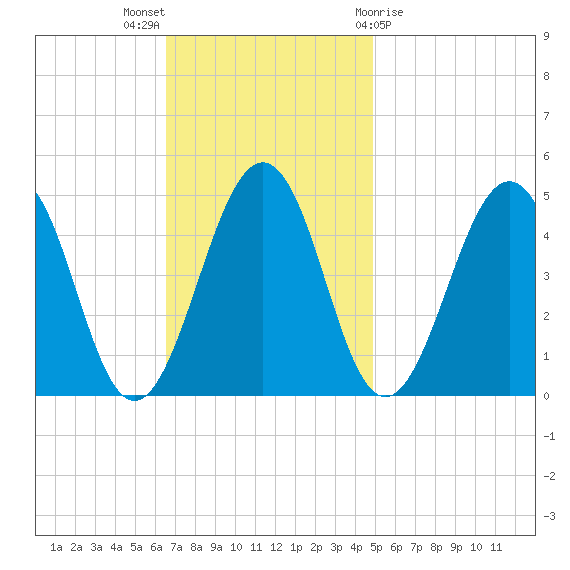 Millville tide chart for Sunday, November 6, 2022