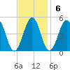 Millville tide chart for Sunday, November 6, 2022