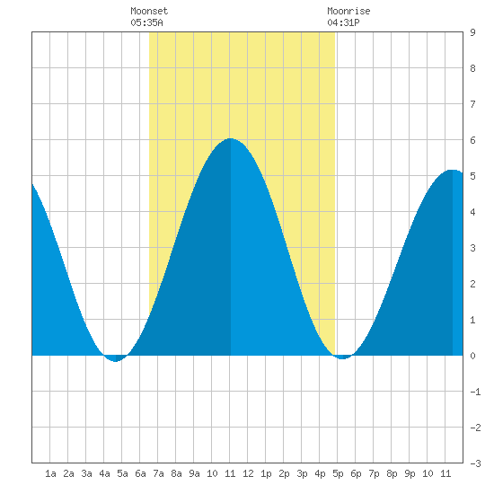 Millville tide chart for Monday, November 7, 2022