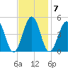 Millville tide chart for Monday, November 7, 2022