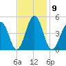 Millville tide chart for Wednesday, November 9, 2022