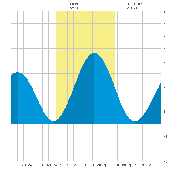Millville tide chart for Saturday, December 10, 2022