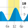Millville tide chart for Saturday, December 10, 2022