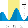 Millville tide chart for Sunday, December 11, 2022
