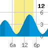 Millville tide chart for Monday, December 12, 2022