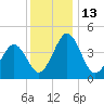Millville tide chart for Tuesday, December 13, 2022