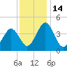 Millville tide chart for Wednesday, December 14, 2022