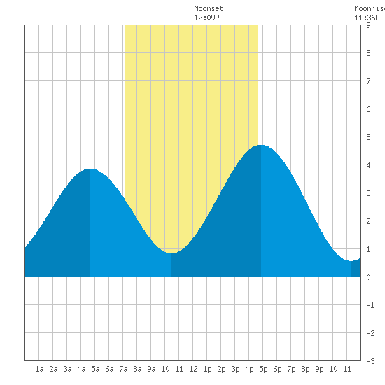 Millville tide chart for Thursday, December 15, 2022