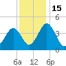 Millville tide chart for Thursday, December 15, 2022