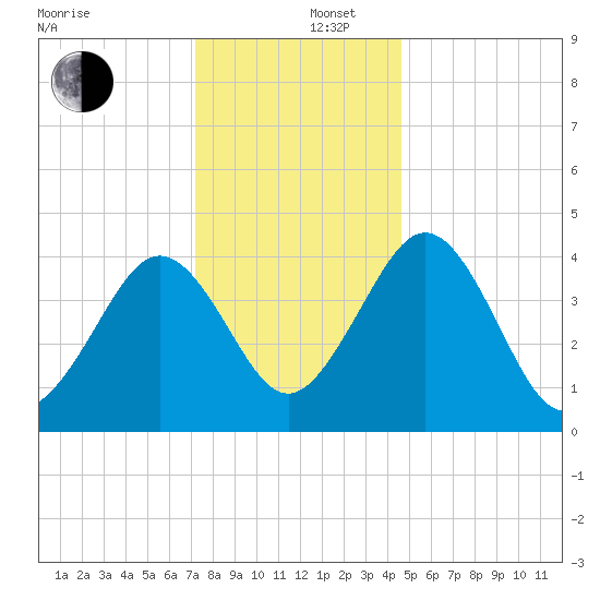 Millville tide chart for Friday, December 16, 2022