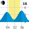 Millville tide chart for Friday, December 16, 2022
