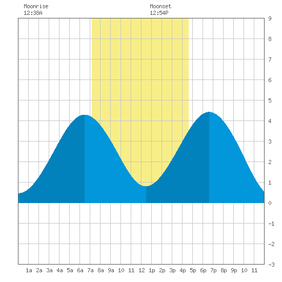 Millville tide chart for Saturday, December 17, 2022