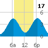 Millville tide chart for Saturday, December 17, 2022