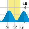 Millville tide chart for Sunday, December 18, 2022