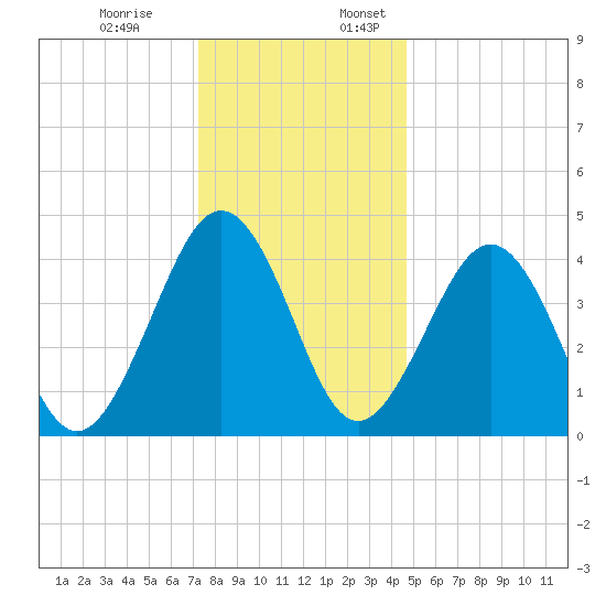 Millville tide chart for Monday, December 19, 2022