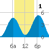 Millville tide chart for Thursday, December 1, 2022
