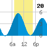 Millville tide chart for Tuesday, December 20, 2022