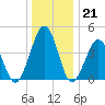 Millville tide chart for Wednesday, December 21, 2022