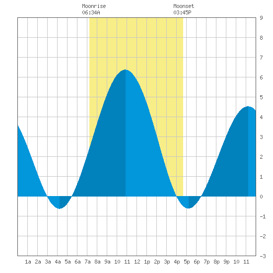 Millville tide chart for Thursday, December 22, 2022