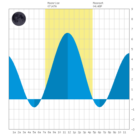 Millville tide chart for Friday, December 23, 2022