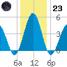 Millville tide chart for Friday, December 23, 2022