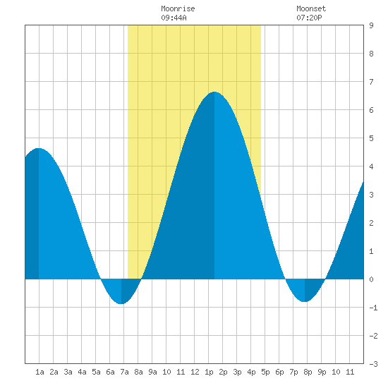 Millville tide chart for Sunday, December 25, 2022