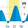 Millville tide chart for Sunday, December 25, 2022