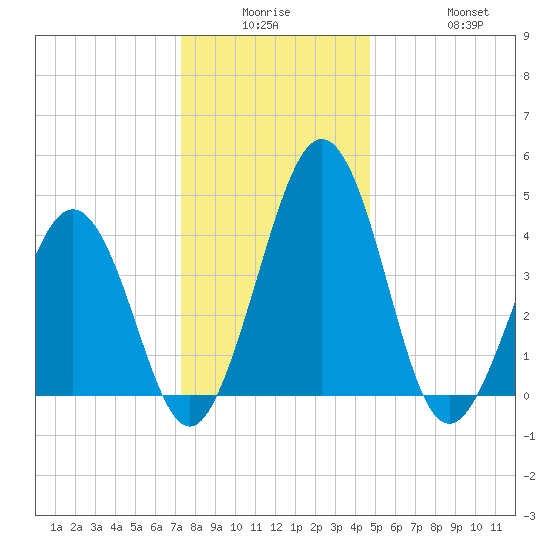 Millville tide chart for Monday, December 26, 2022