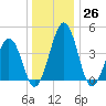 Millville tide chart for Monday, December 26, 2022