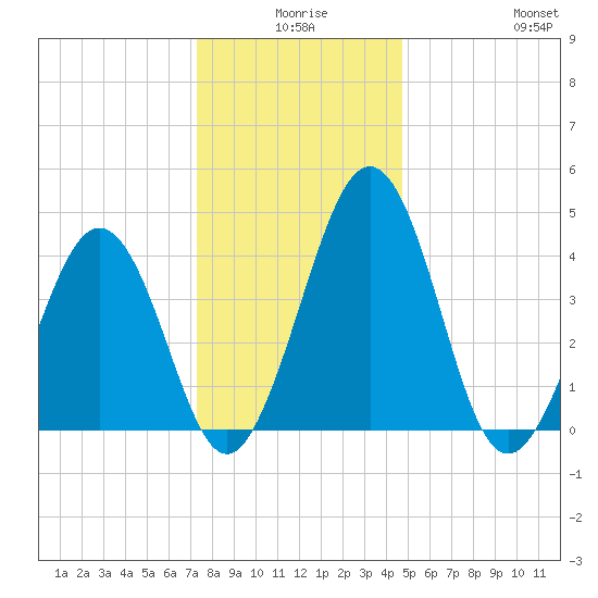 Millville tide chart for Tuesday, December 27, 2022