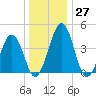 Millville tide chart for Tuesday, December 27, 2022