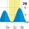 Millville tide chart for Wednesday, December 28, 2022