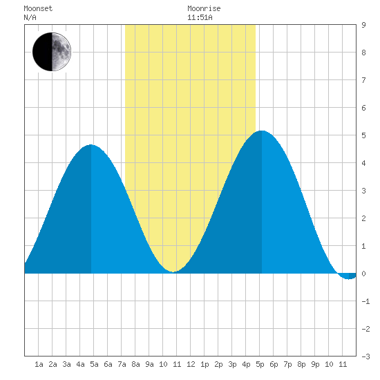 Millville tide chart for Thursday, December 29, 2022