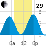 Millville tide chart for Thursday, December 29, 2022