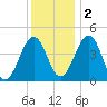 Millville tide chart for Friday, December 2, 2022