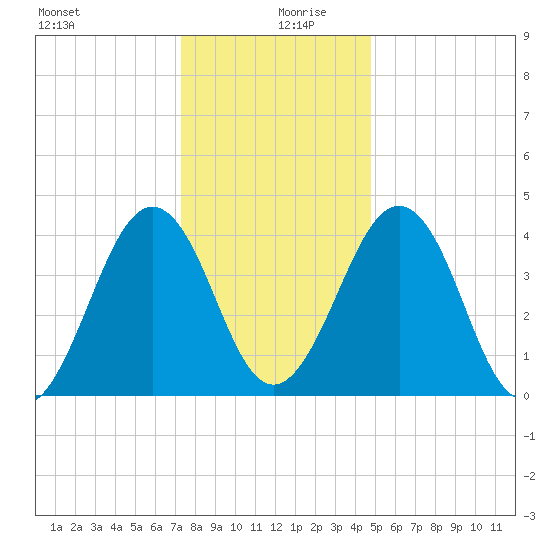 Millville tide chart for Friday, December 30, 2022