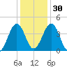 Millville tide chart for Friday, December 30, 2022