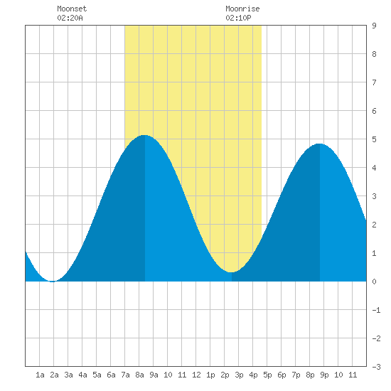 Millville tide chart for Saturday, December 3, 2022
