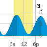 Millville tide chart for Saturday, December 3, 2022