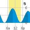 Millville tide chart for Monday, December 5, 2022