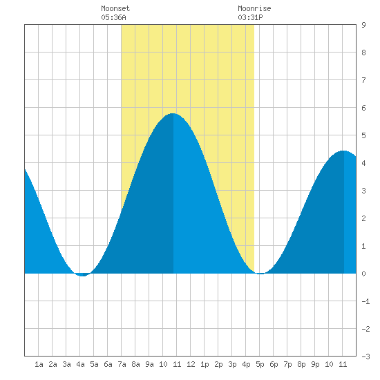 Millville tide chart for Tuesday, December 6, 2022