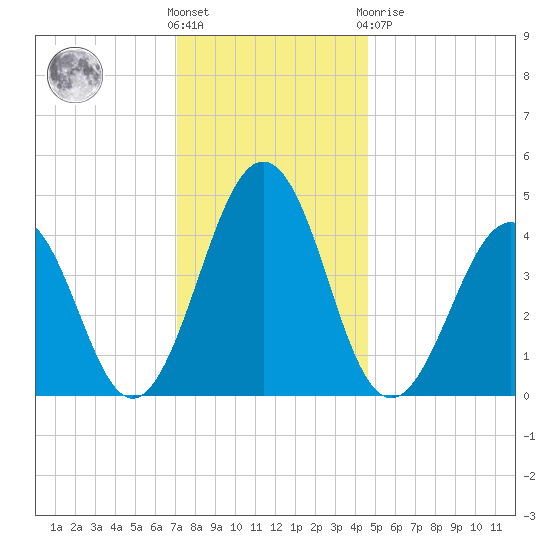 Millville tide chart for Wednesday, December 7, 2022