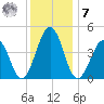 Millville tide chart for Wednesday, December 7, 2022