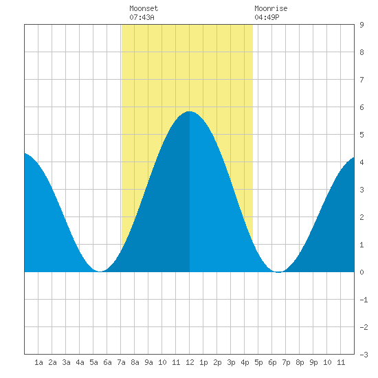 Millville tide chart for Thursday, December 8, 2022